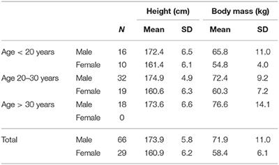 Fitness and Performance Testing of Male and Female Beach Soccer Players—A Preliminary Investigation